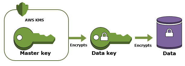 Envelope encryption diagram: AWS KMS Master key encrypts a Data key, which encrypts Data